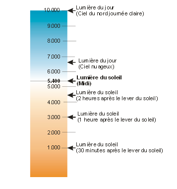 tamperature de  couleur